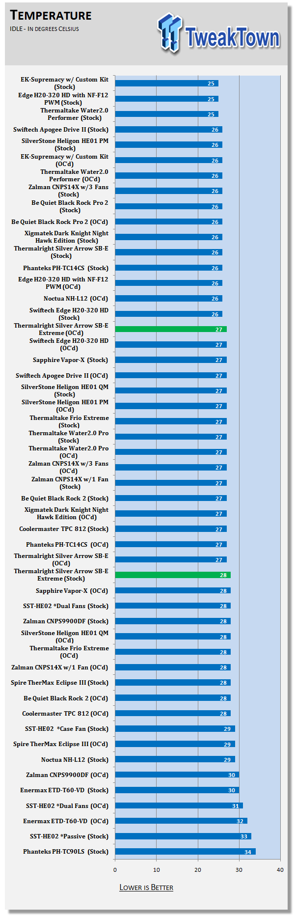 Обзор и тест кулера Thermalright Silver Arrow SB-E Extreme